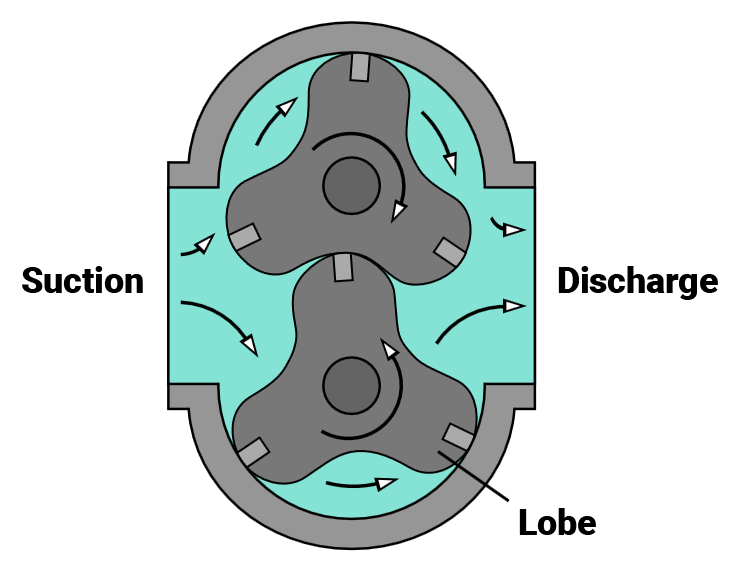 Rotary Pump… Double Disc Pump… What’s Best for My Application? — PVP